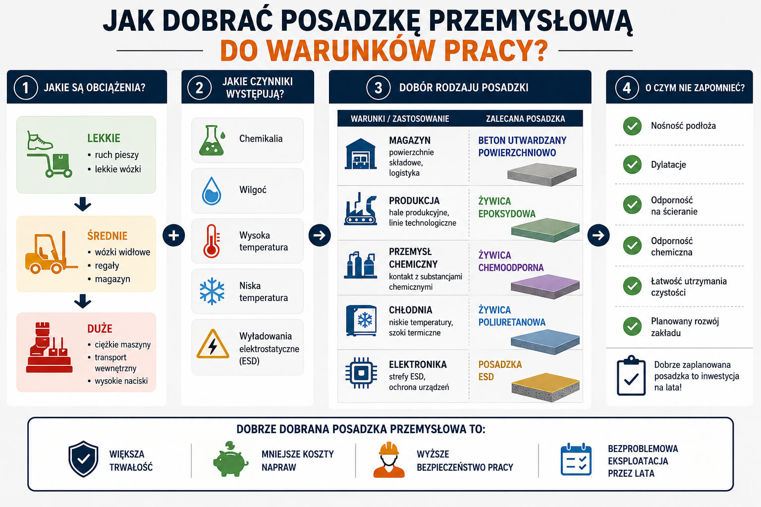 Infografika przedstawiająca, jak dobrać posadzkę przemysłową do rodzaju obciążeń, warunków pracy i specyfiki produkcji. Pokazuje zależność między obciążeniami, czynnikami środowiskowymi oraz rekomendowanymi rodzajami posadzek, takimi jak beton utwardzany powierzchniowo, żywice epoksydowe, chemoodporne, poliuretanowe i posadzki ESD.